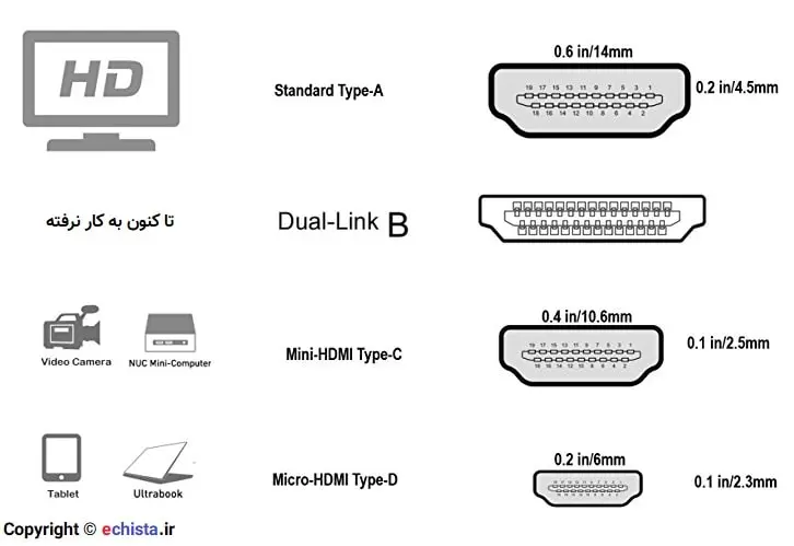 انواع سوکت و کانکتور HDMI مدل A B C D ویژه کابل تصویر - هیوارو انواع کانکتور HDMI فیش و سوکت Type A B C D